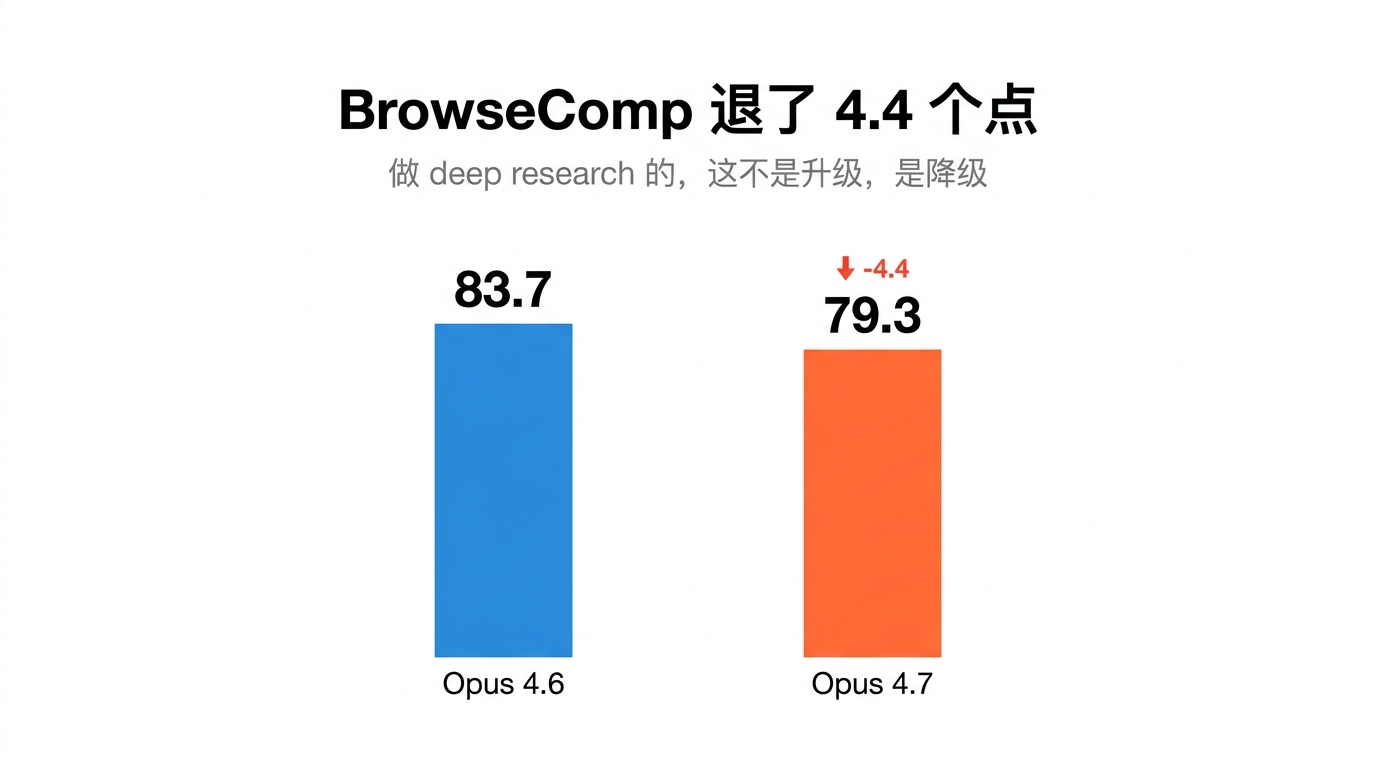 BrowseComp 退了 4.4 个点 · 做 deep research 的,这不是升级,是降级