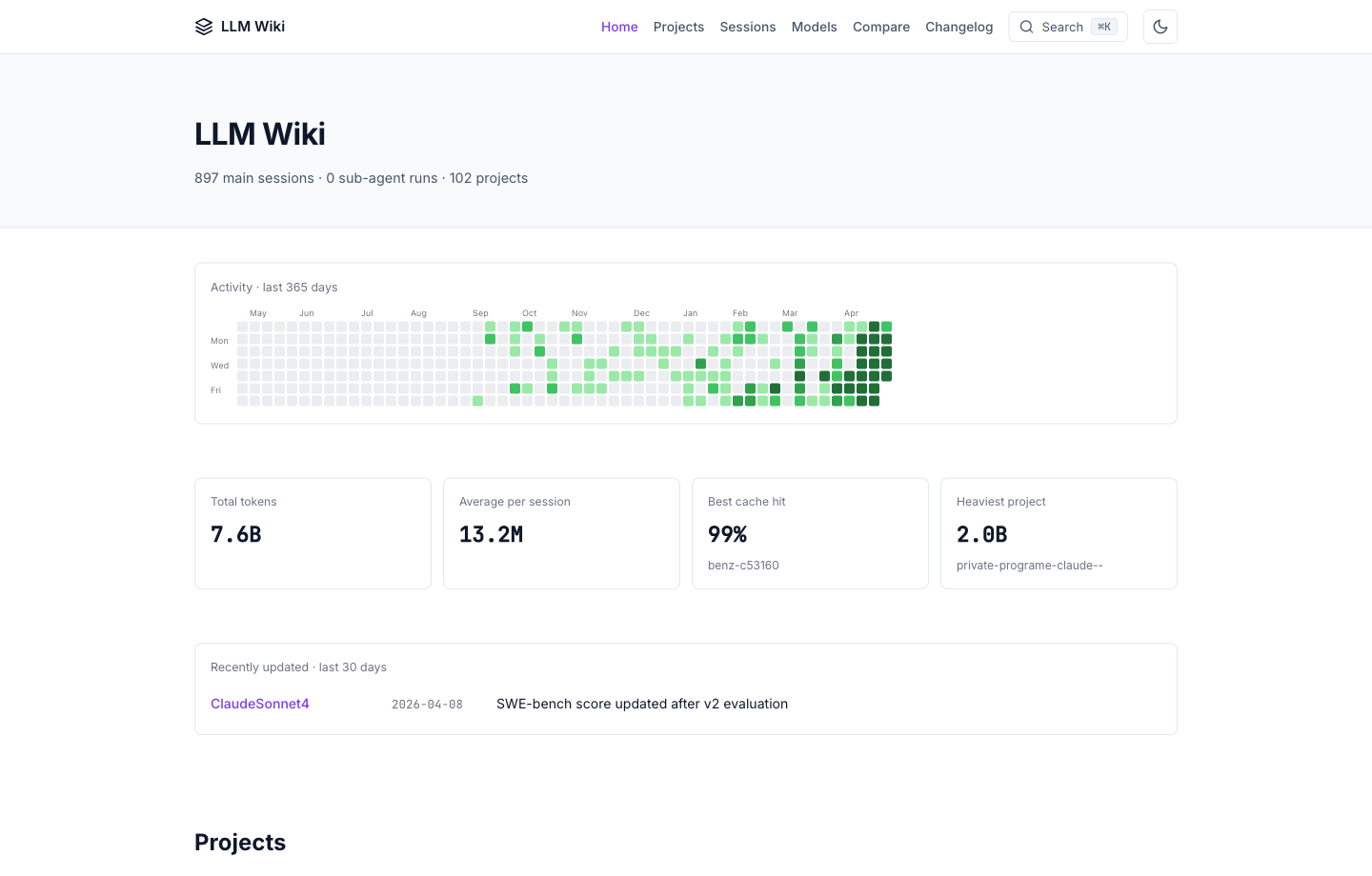 LLM Wiki 静态站首页,展示 897 个主会话、102 个项目和长期活跃热力图
