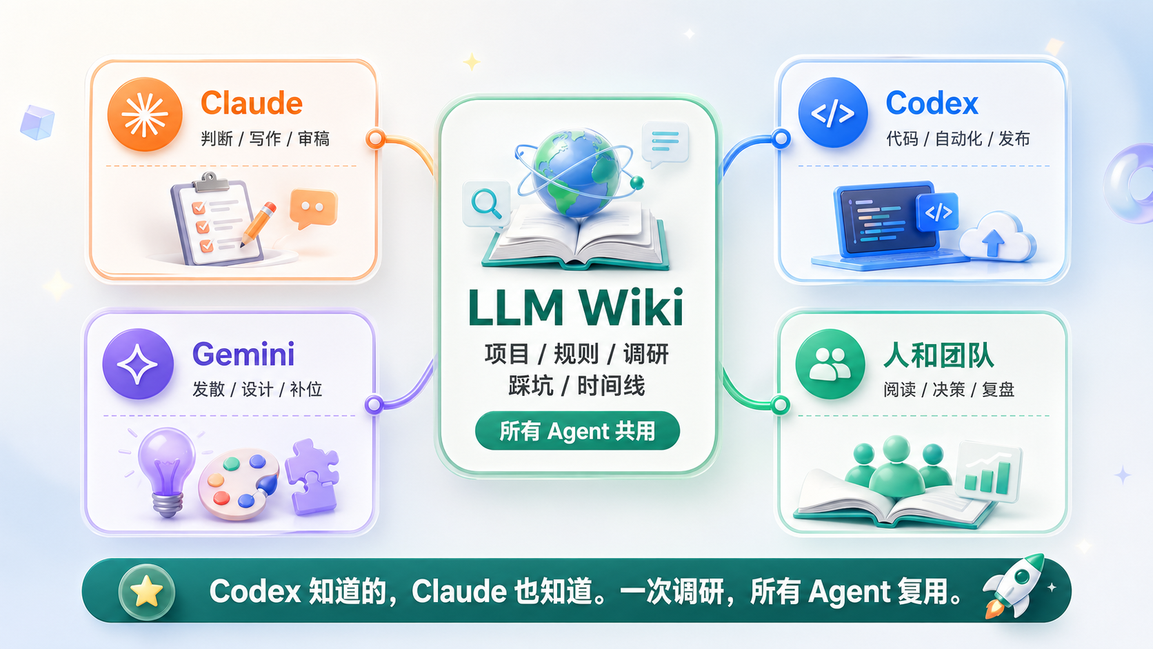 一个属于全部 Agent 的维基百科,Claude、Codex、Gemini 和团队共用同一个 LLM Wiki 知识核心