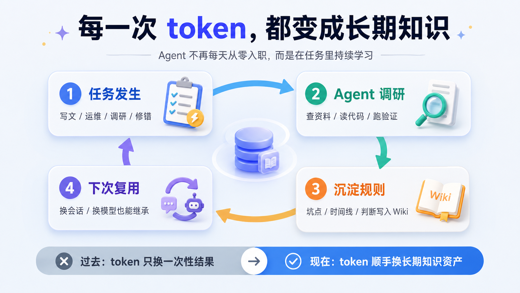 每一次 token 都变成长期知识,Agent 在任务发生、调研、沉淀规则、下次复用中持续学习