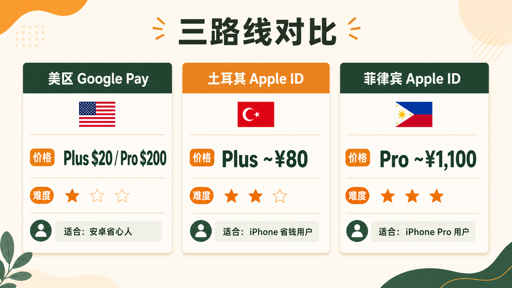 三路线对比
