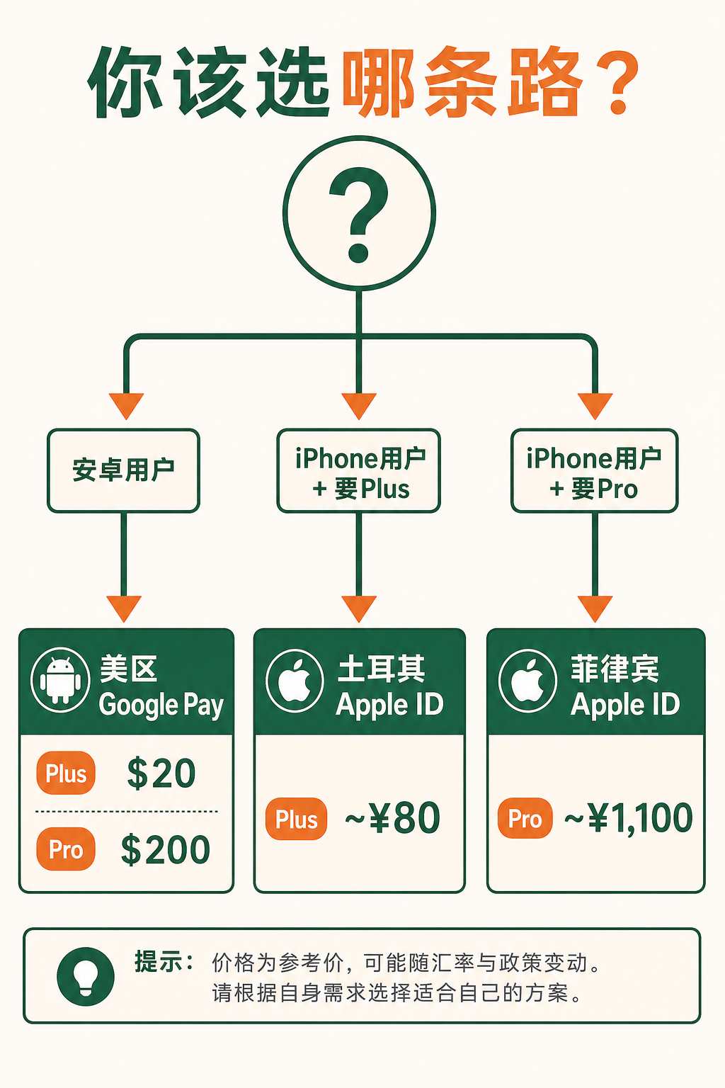 价格阶梯对比