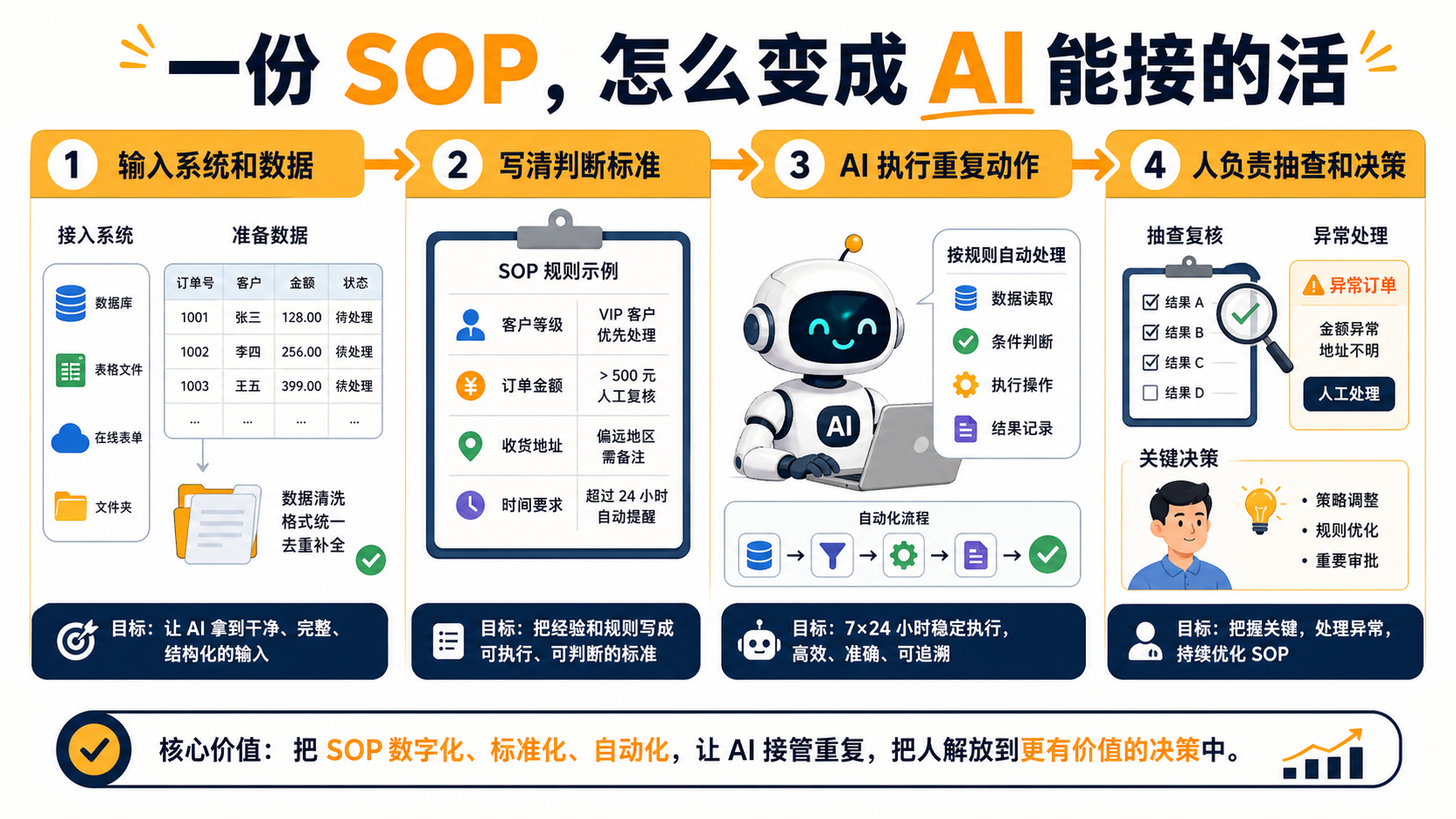 一份 SOP 怎么变成 AI 能接的活