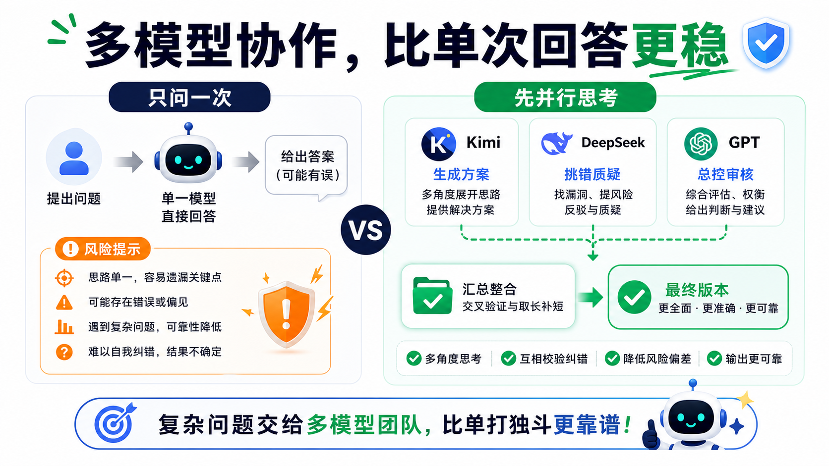 多模型协作比单次回答更稳