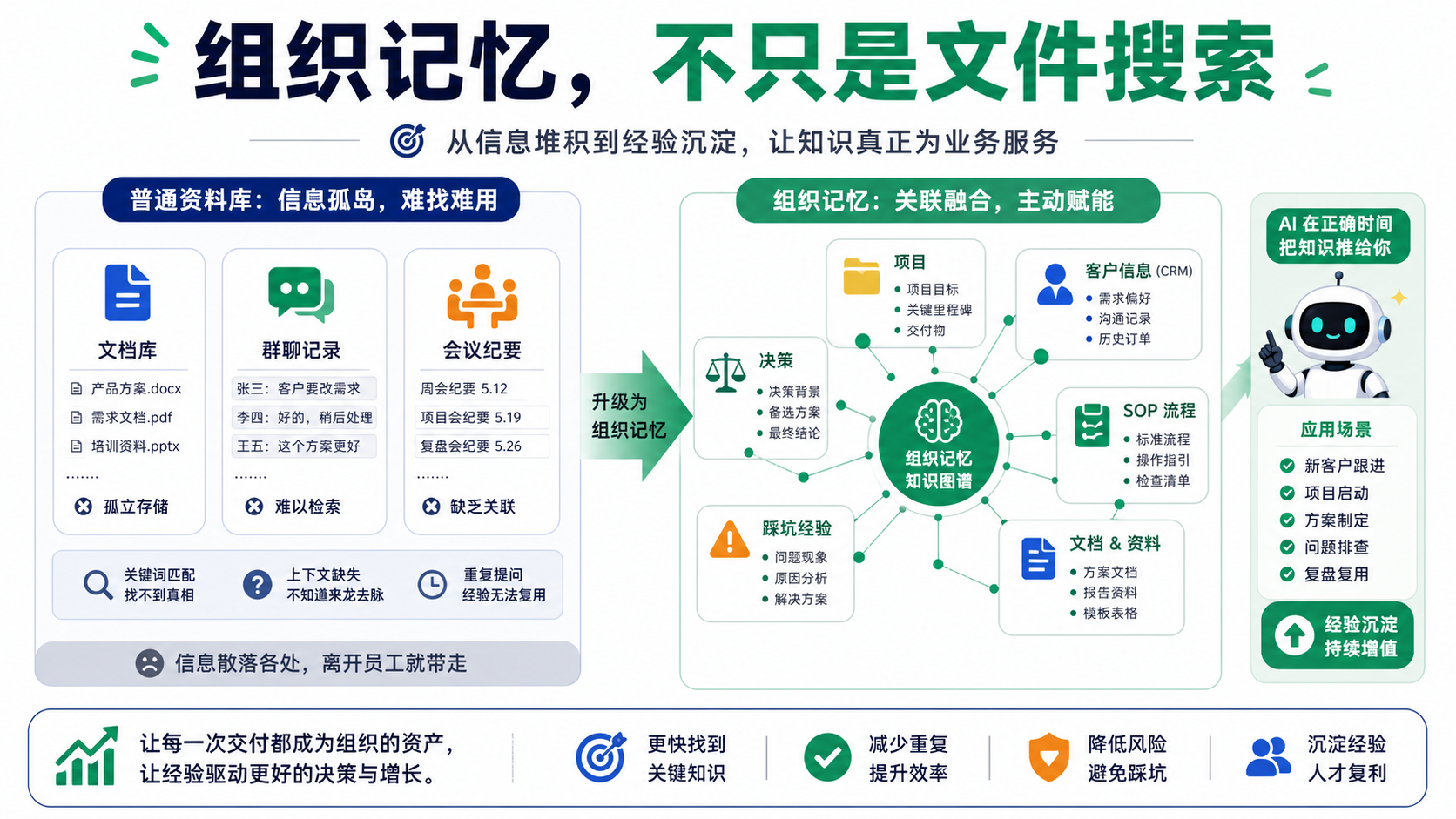 组织记忆不只是文件搜索