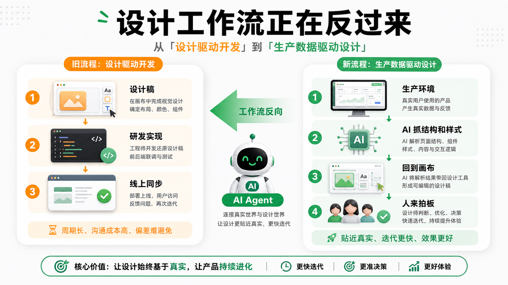 设计工作流正在反过来