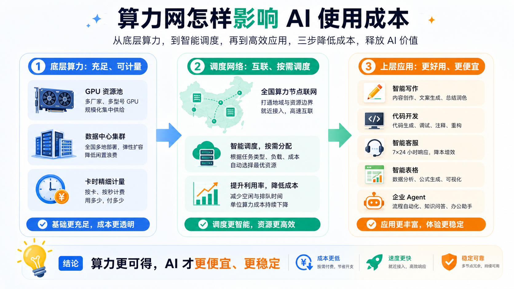 算力网影响 AI 使用成本的逻辑图