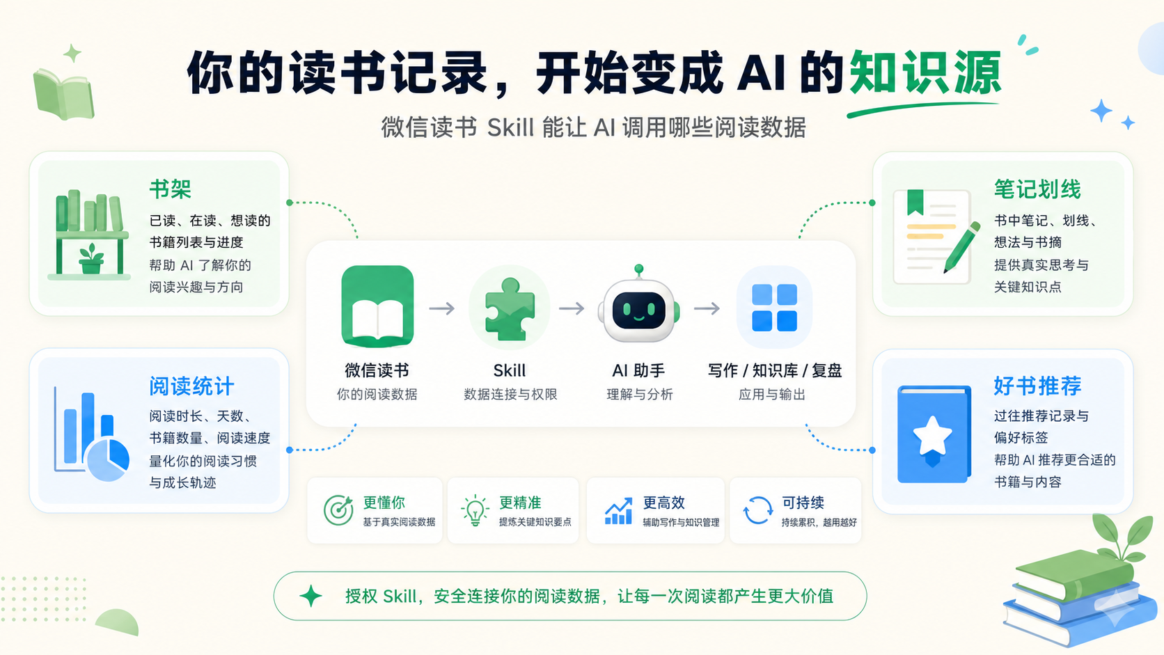 微信读书 Skill 能调用哪些阅读数据