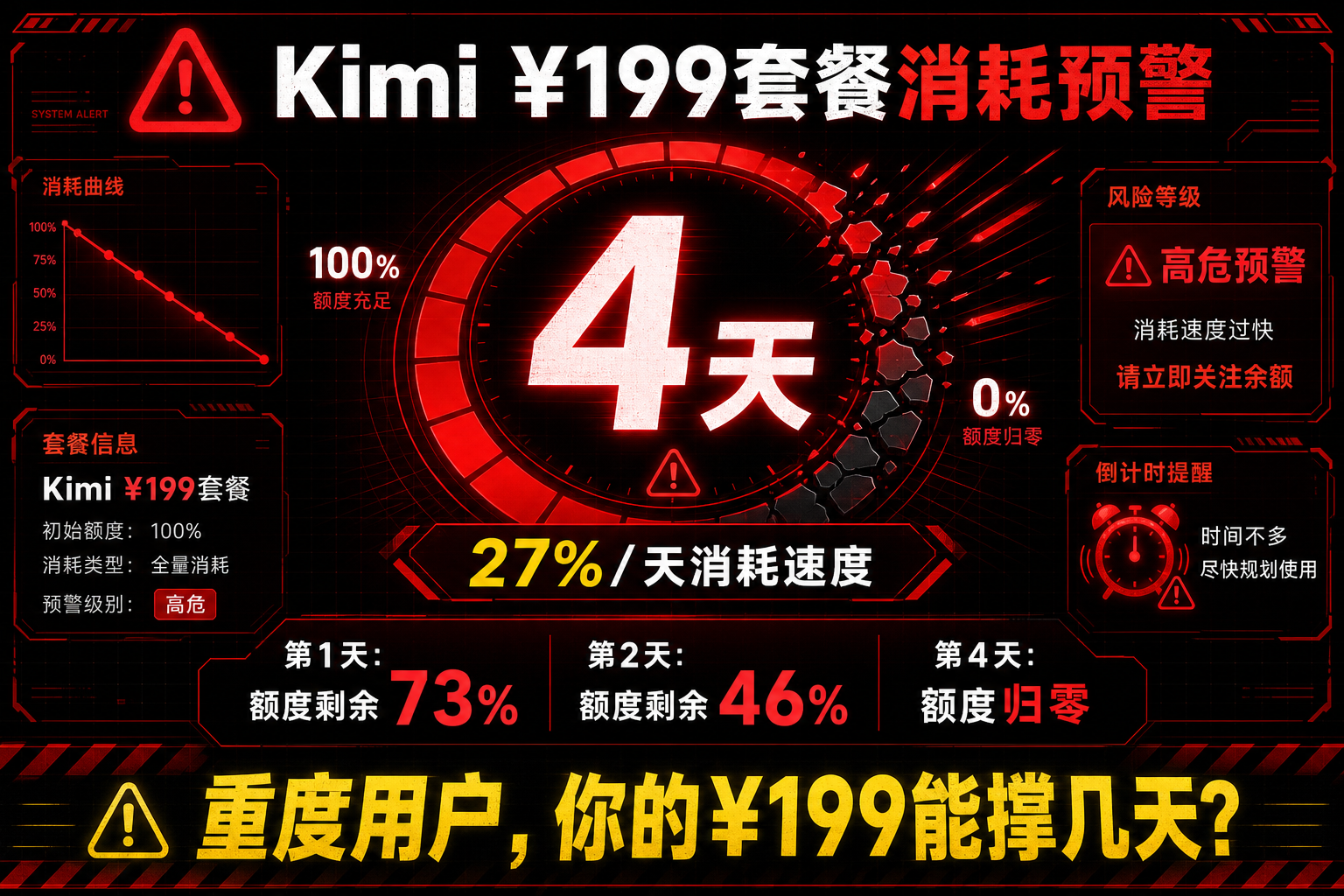 Kimi ¥199套餐消耗预警图，显示27%/天消耗速度和4天归零倒计时