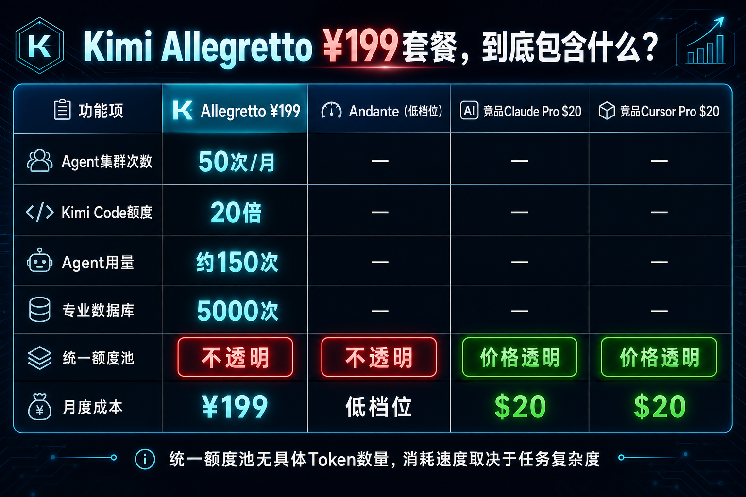 Kimi Allegretto套餐权益对比信息图，显示各档位功能和竞品对比