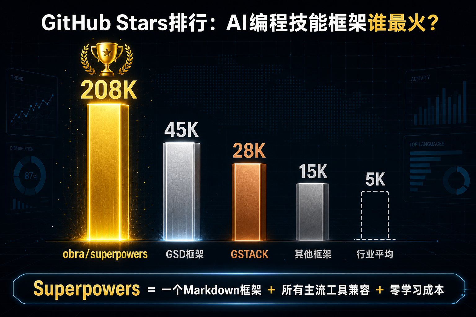 GitHub Stars排行数据图：Superpowers 208K星 vs 其他框架对比