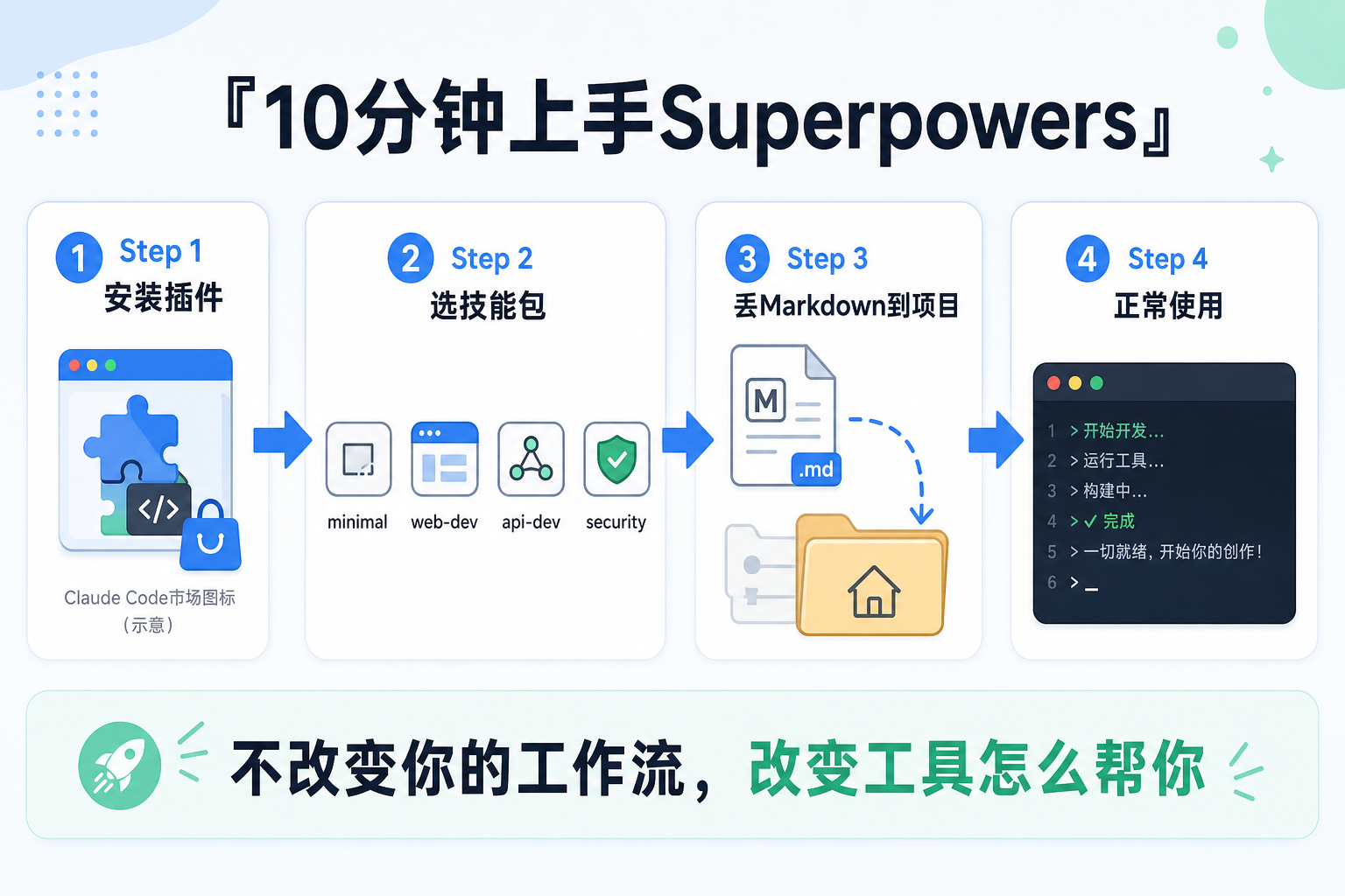10分钟上手Superpowers步骤图：安装插件→选技能包→丢Markdown→正常使用