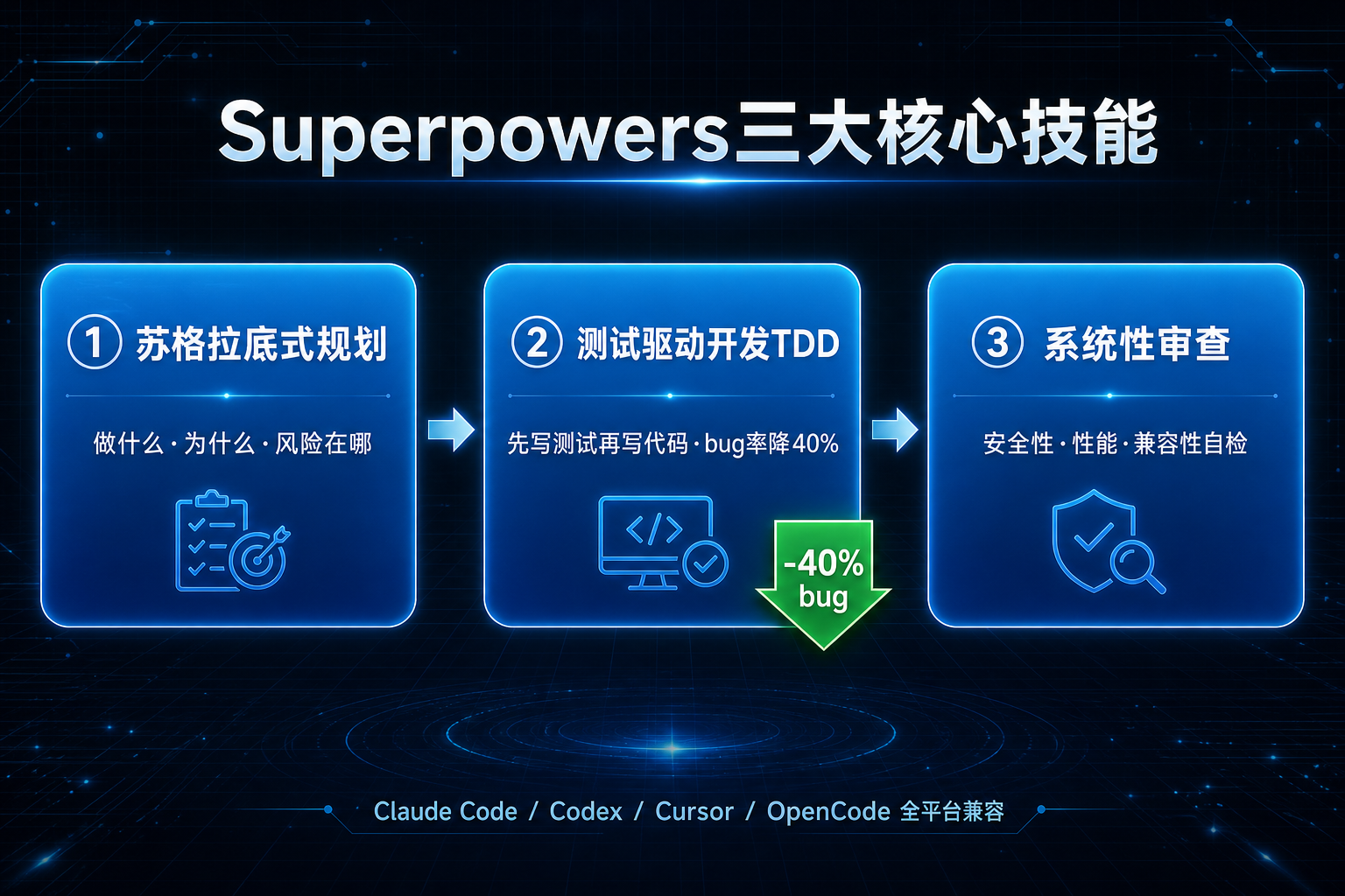 Superpowers三大核心技能流程图：苏格拉底式规划→TDD→系统性审查