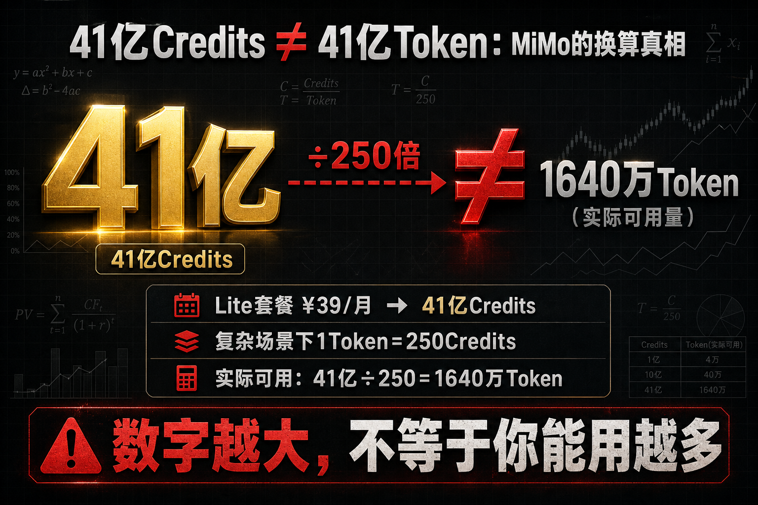MiMo套餐换算拆解图：41亿Credits≠41亿Token，实际可用1640万Token