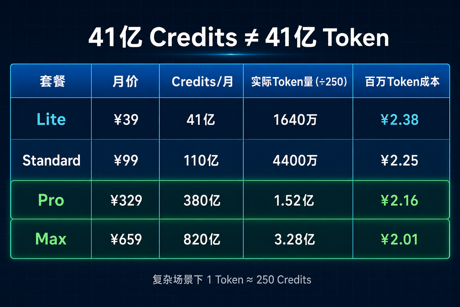 MiMo四档套餐价格换算信息图：Lite到Max的Credits、实际Token量和百万Token成本对比