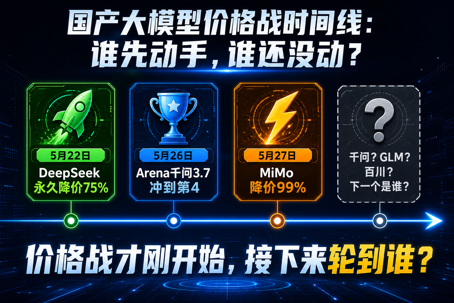 国产大模型价格战时间线：5月22日DeepSeek→5月26日千问Arena→5月27日MiMo
