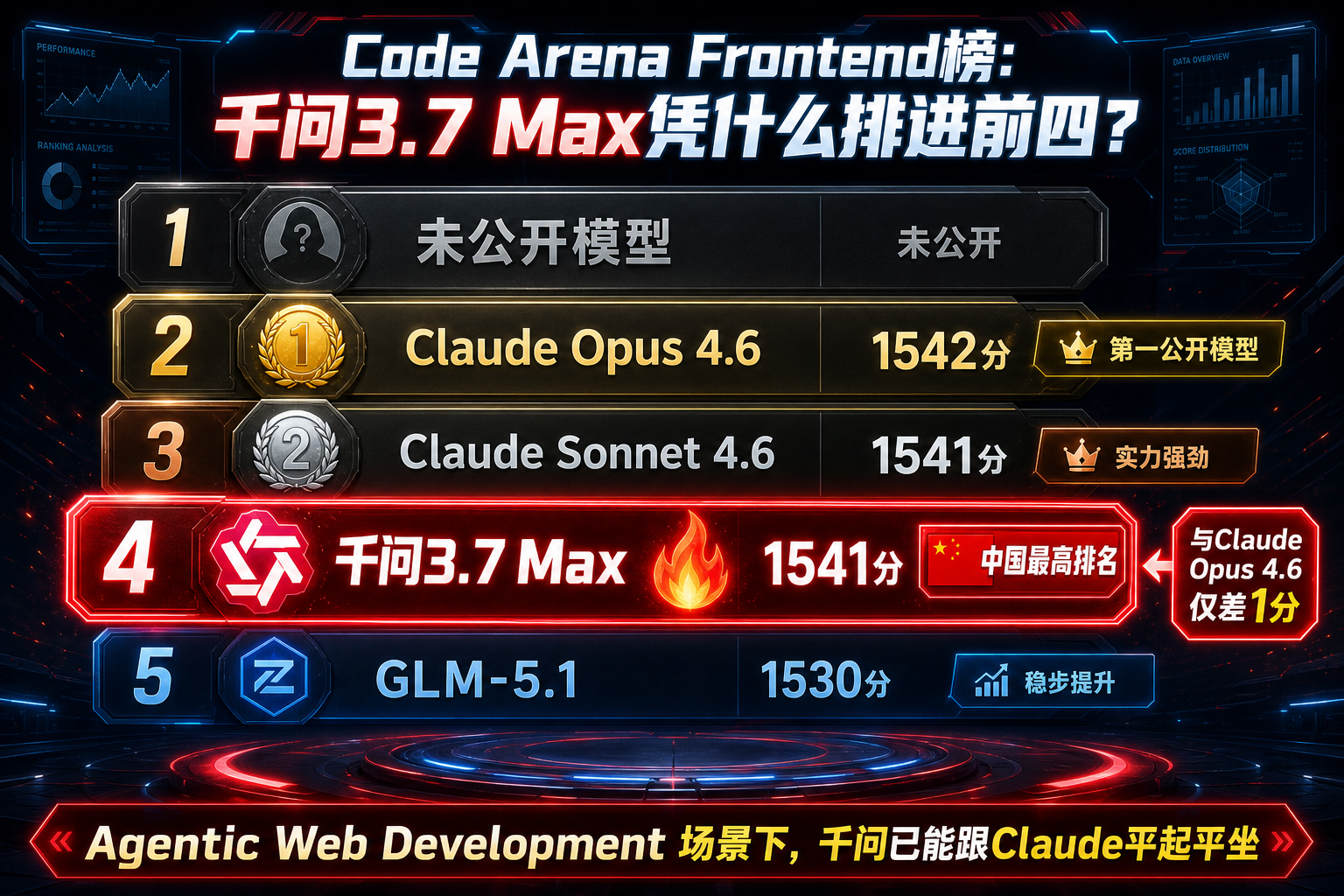 Code Arena Frontend排名榜：千问3.7 Max第4名 vs Claude Opus 4.6对比