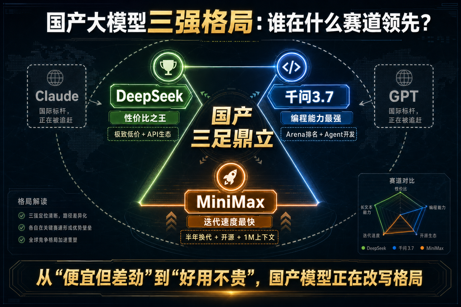 国产大模型三强格局图：DeepSeek/千问/MiniMax各赛道领先位置