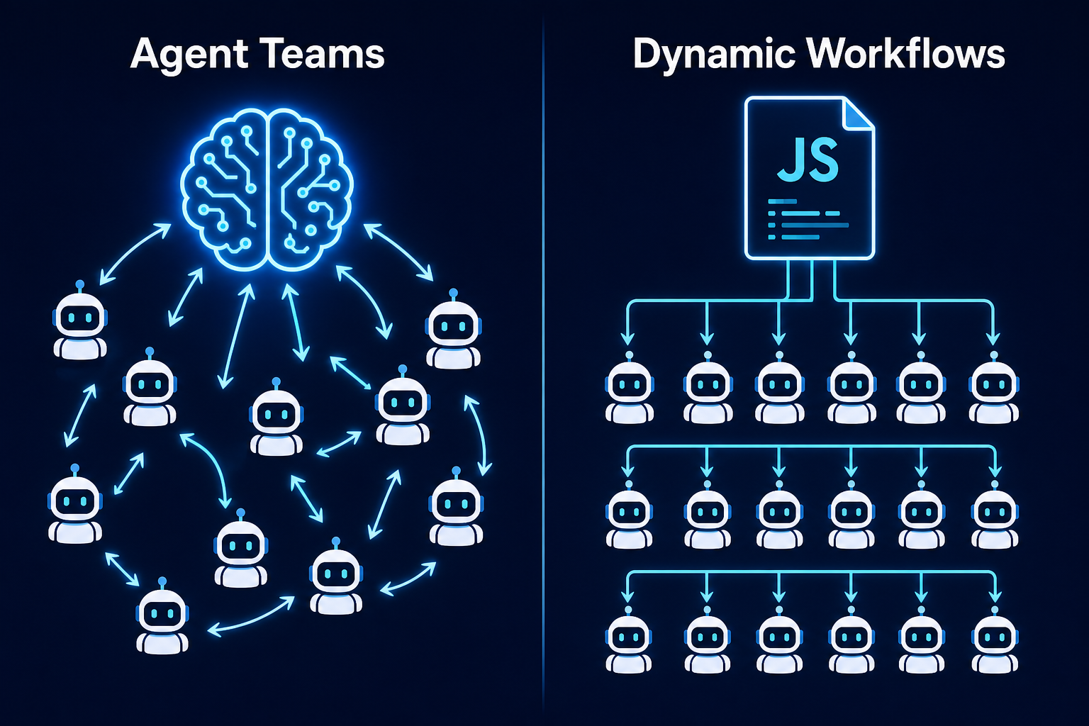 Agent Teams vs Dynamic Workflows 对比示意图